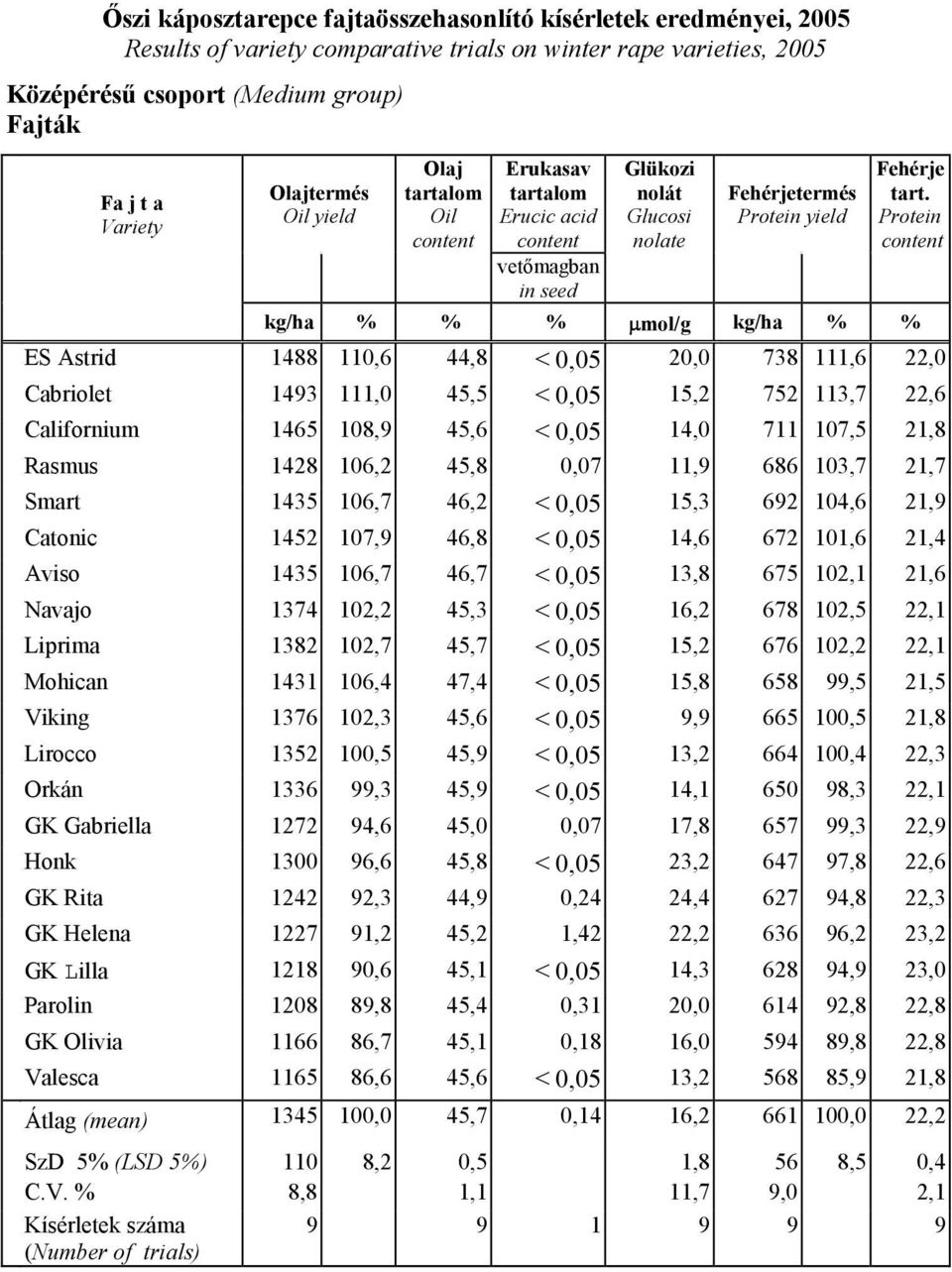 Protein content kg/ha % % % µmol/g kg/ha % % ES Astrid 1488 110,6 44,8 < 0,05 20,0 738 111,6 22,0 Cabriolet 1493 111,0 45,5 < 0,05 15,2 752 113,7 22,6 Californium 1465 108,9 45,6 < 0,05 14,0 711