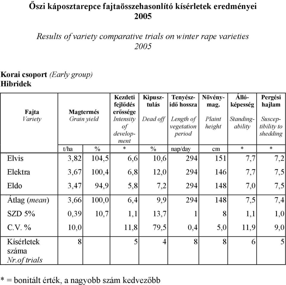 Állóképesség Standingability Susceptibility to shedding t/ha % * % nap/day cm * * Elvis 3,82 104,5 6,6 10,6 294 151 7,7 7,2 Elektra 3,67 100,4 6,8 12,0 294 146 7,7 7,5 Eldo 3,47 94,9 5,8 7,2