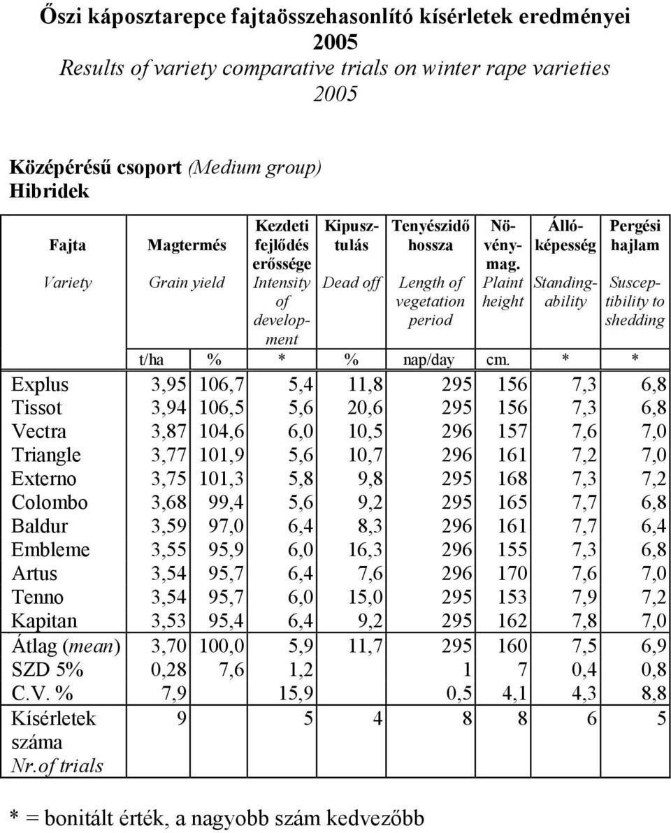 Plaint height Pergési hajlam Állóképesség Standingability Susceptibility to shedding t/ha % * % nap/day cm.