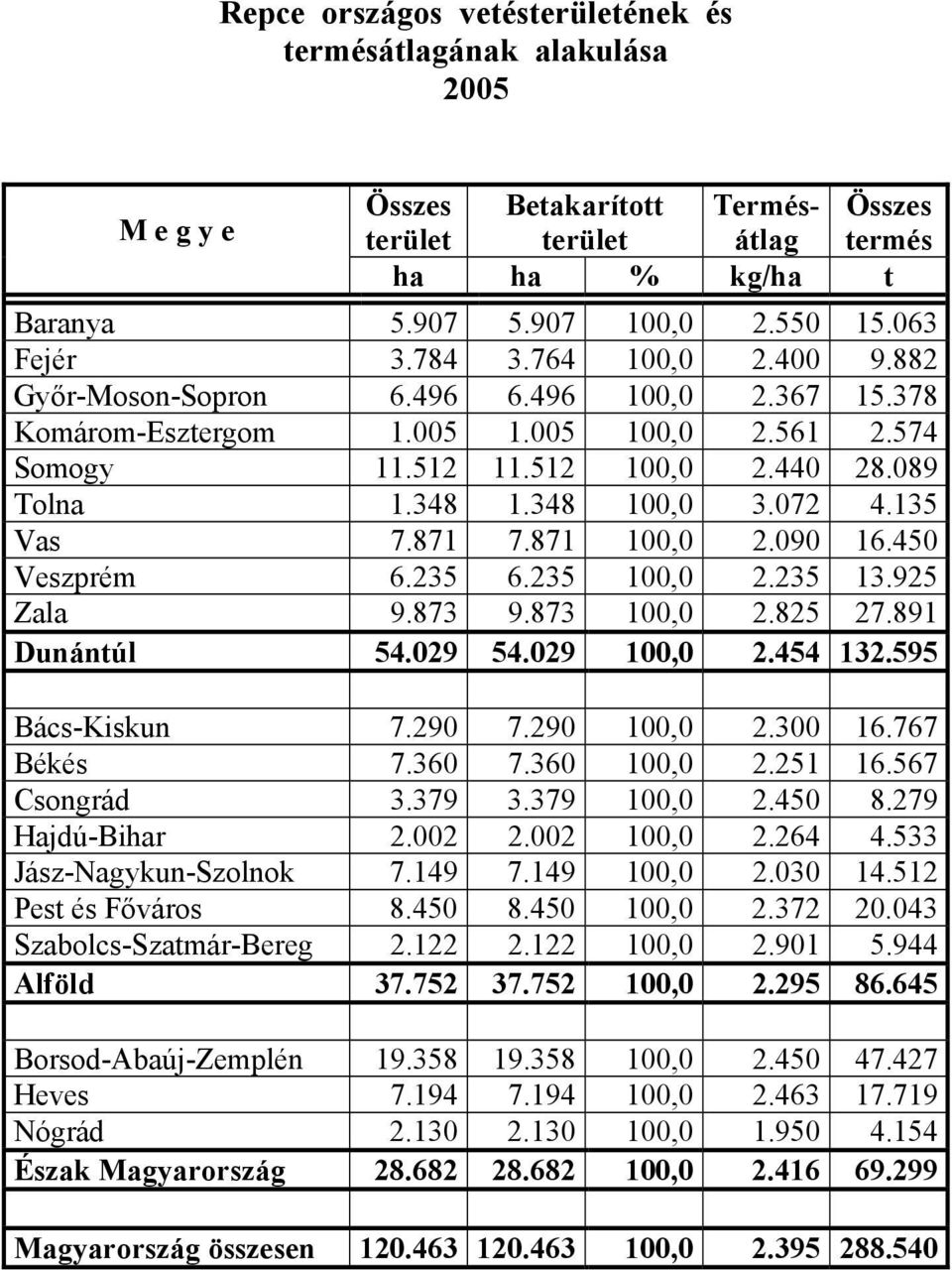 135 Vas 7.871 7.871 100,0 2.090 16.450 Veszprém 6.235 6.235 100,0 2.235 13.925 Zala 9.873 9.873 100,0 2.825 27.891 Dunántúl 54.029 54.029 100,0 2.454 132.595 Bács-Kiskun 7.290 7.290 100,0 2.300 16.