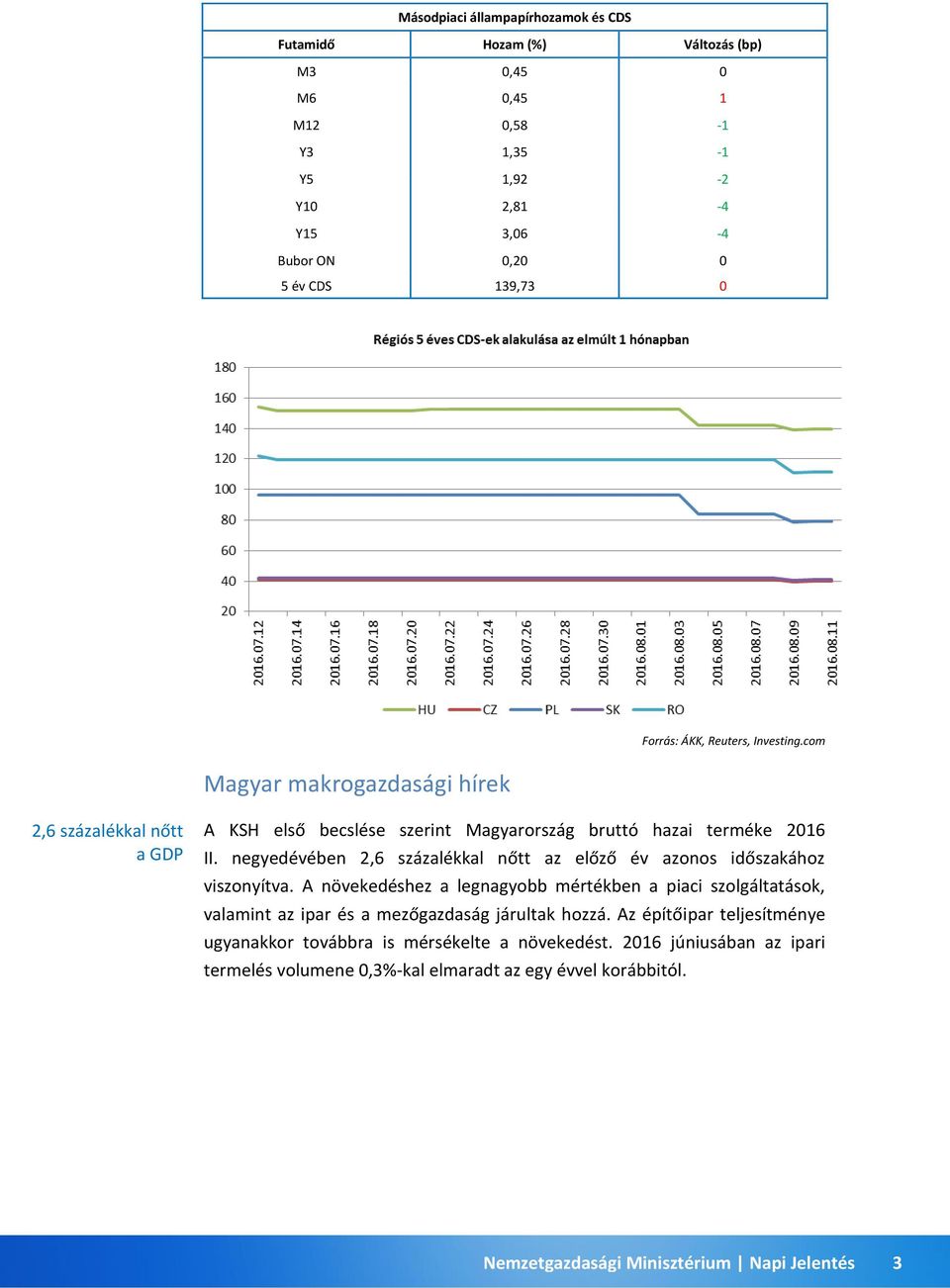 negyedévében 2,6 százalékkal nőtt az előző év azonos időszakához viszonyítva.