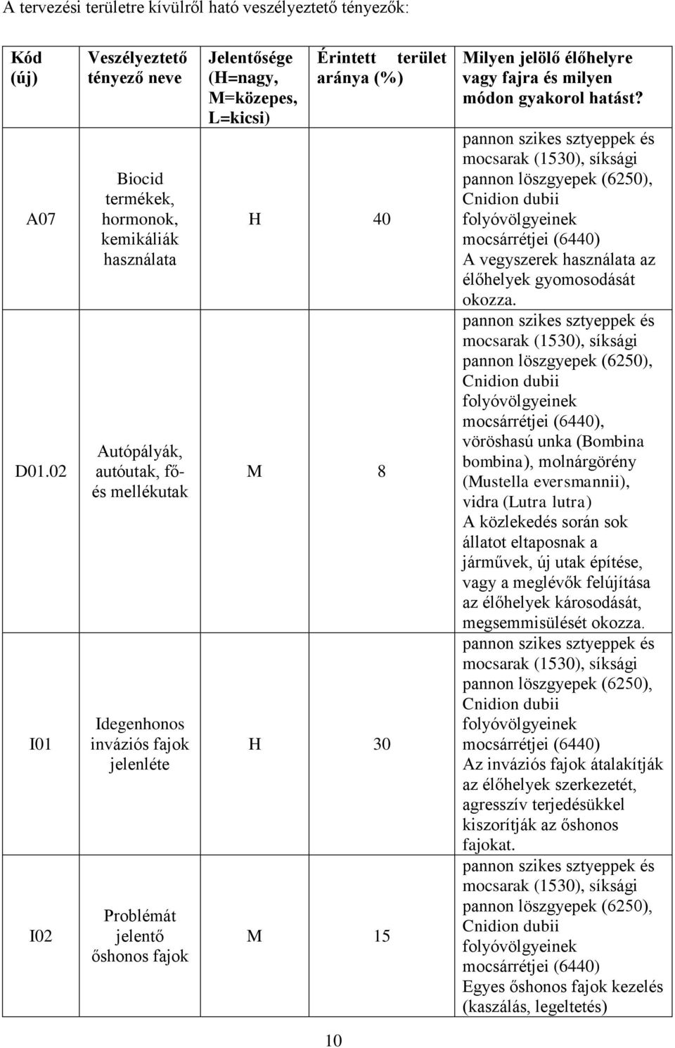Jelentősége (H=nagy, M=közepes, L=kicsi) Érintett terület aránya (%) H 40 M 8 H 30 M 15 Milyen jelölő élőhelyre vagy fajra és milyen módon gyakorol hatást?