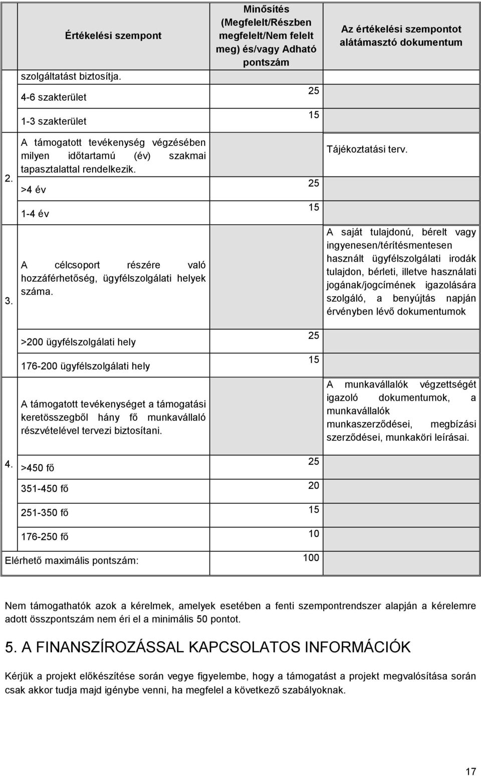 A támogatott tevékenység végzésében milyen időtartamú (év) szakmai tapasztalattal rendelkezik. >4 év 25 Tájékoztatási terv. 1-4 év 15 3.