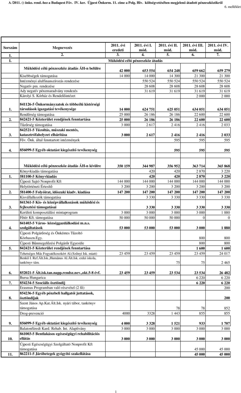 . I. 2011. évi IV. Sorszám Megnevezés eredeti 1. 2. 3. 4. 5. 6. 7. I. Mőködési célú pénzeszköz átadás Mőködési célú pénzeszköz átadás ÁH-n belülre 42 000 653 554 654 248 659 662 659 279 Kisebbségek