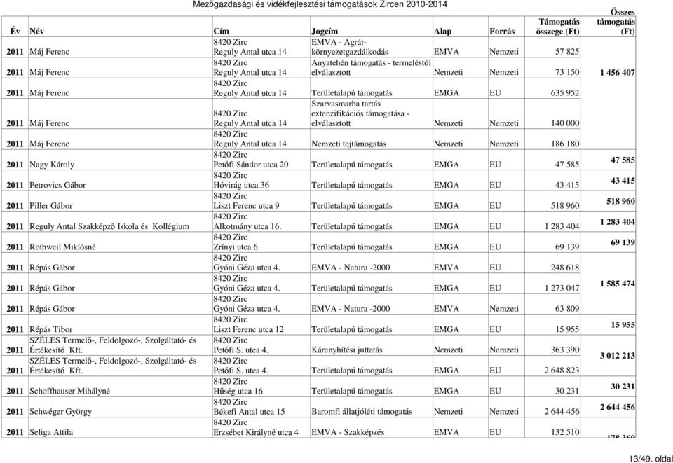 Máj Ferenc Reguly Antal utca 14 Nemzeti tej Nemzeti Nemzeti 186 180 2011 Nagy Károly Petőfi Sándor utca 20 Területalapú EMGA 47 585 2011 Petrovics Gábor Hóvirág utca 36 Területalapú EMGA 43 415 2011