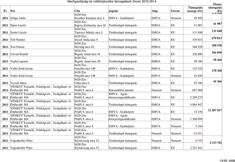 Területalapú EMGA 368 528 2011 Udvari Rudolf Reguly Antal utca 34 Területalapú EMGA 356 890 2011 Vajda Lajosné Reguly Antal utca 30 Területalapú EMGA 58 446 2011 Valler Ernő István Fenyőfa utca 1/B -