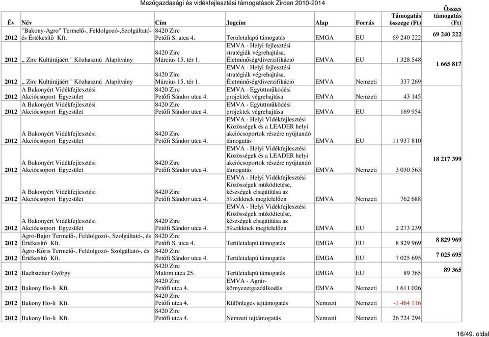 tér 1. Életminőség/diverzifikáció Nemzeti 337 269 - Együttműködési 2012 Akciócsoport Egyesület Petőfi Sándor utca 4.