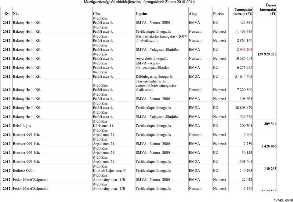 Petőfi utca 4. 6 276 955 2012 Bakony Ho-li Kft. Petőfi utca 4. Különleges tej EMGA 51 644 465 Szarvasmarha tartás extenzifikációs a - 2012 Bakony Ho-li Kft. Petőfi utca 4. elválasztott Nemzeti Nemzeti 7 220 800 2012 Bakony Ho-li Kft.