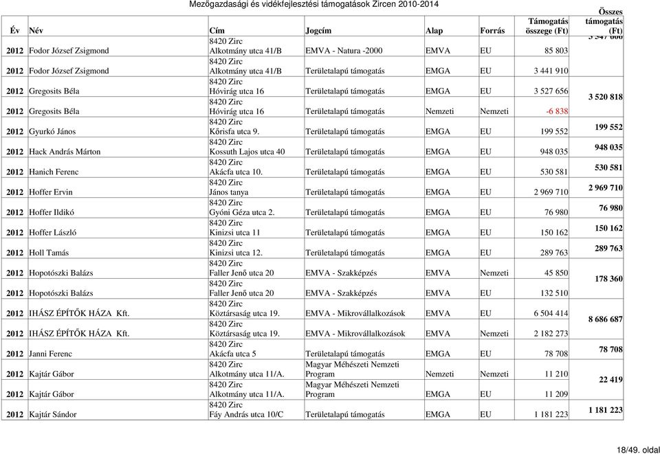 Területalapú EMGA 199 552 2012 Hack András Márton Kossuth Lajos utca 40 Területalapú EMGA 948 035 2012 Hanich Ferenc Akácfa utca 10.