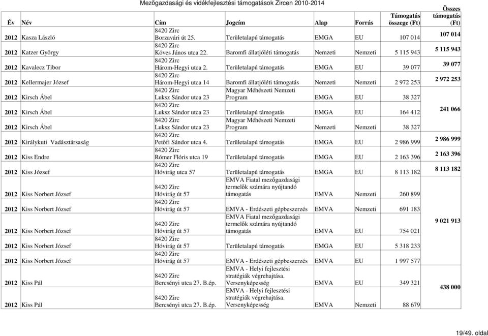 Területalapú EMGA 39 077 2012 Kellermajer József Három-Hegyi utca 14 Baromfi állatjóléti Nemzeti Nemzeti 2 972 253 Magyar Méhészeti Nemzeti 2012 Kirsch Ábel Luksz Sándor utca 23 Program EMGA 38 327