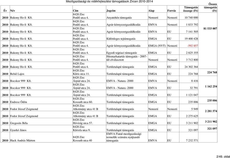 Petőfi utca 4. Egyedi tejpiaci EMGA 2 825 355 Húsmarhatartás - 2007-2010 Bakony Ho-li Kft. Petőfi utca 4. től elválasztott Nemzeti Nemzeti 3 712 800 2010 Bakony Ho-li Kft. Petőfi utca 4. Területalapú EMGA 24 302 364 2010 Belső Lajos Kőris utca 11.