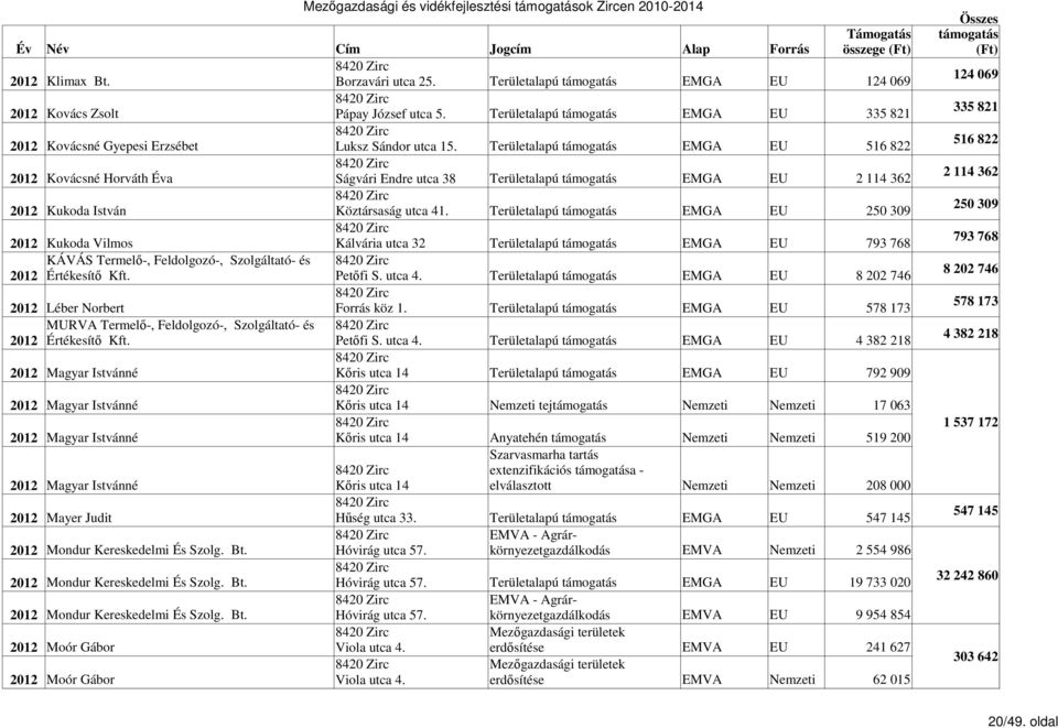 Területalapú EMGA 516 822 2012 Kovácsné Horváth Éva Ságvári Endre utca 38 Területalapú EMGA 2 114 362 2012 Kukoda István Köztársaság utca 41.