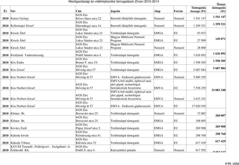 Méhészeti Nemzeti 2010 Kirsch Ábel Luksz Sándor utca 23 Program Nemzeti Nemzeti 28 000 2010 Királykuti Vadásztársaság Petőfi Sándor utca 4. Területalapú EMGA 1 626 892 2010 Kiss Endre Romer F.