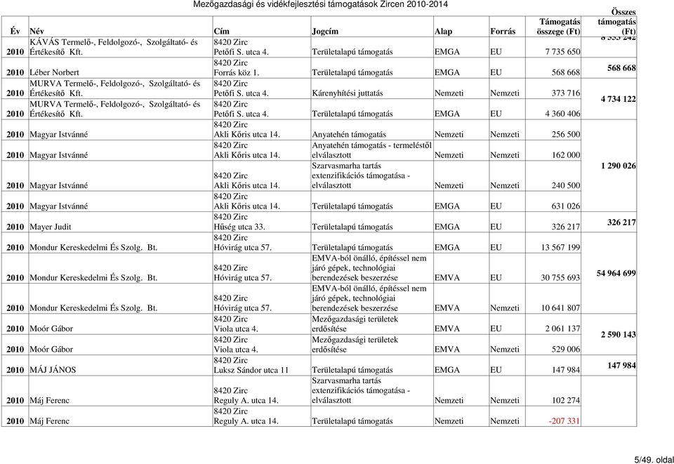 Kárenyhítési juttatás Nemzeti Nemzeti 373 716 MURVA Termelő-, Feldolgozó-, Szolgáltató- és 2010 Értékesítő Kft. Petőfi S. utca 4. Területalapú EMGA 4 360 406 2010 Magyar Istvánné Akli Kőris utca 14.
