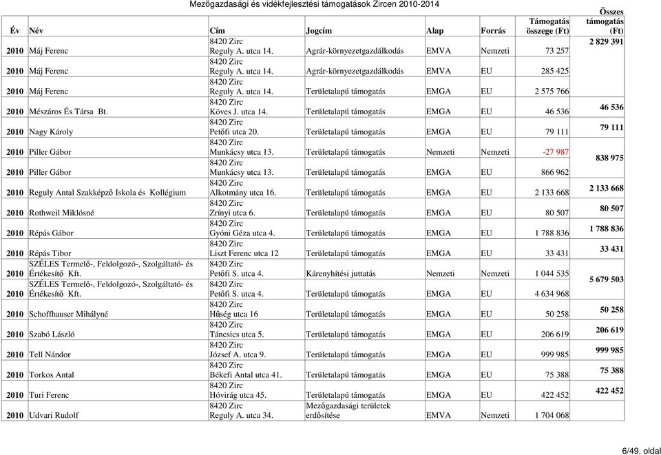 Területalapú Nemzeti Nemzeti -27 987 2010 Piller Gábor Munkácsy utca 13. Területalapú EMGA 866 962 2010 Reguly Antal Szakképző Iskola és Kollégium Alkotmány utca 16.