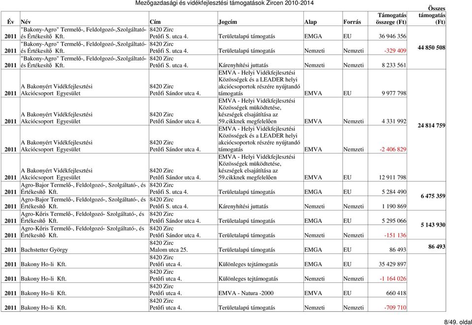 Területalapú Nemzeti Nemzeti -329 409 "Bakony-Agro" Termelő-, Feldolgozó-,Szolgáltató- 2011 és Értékesítő Kft. Petőfi S. utca 4.