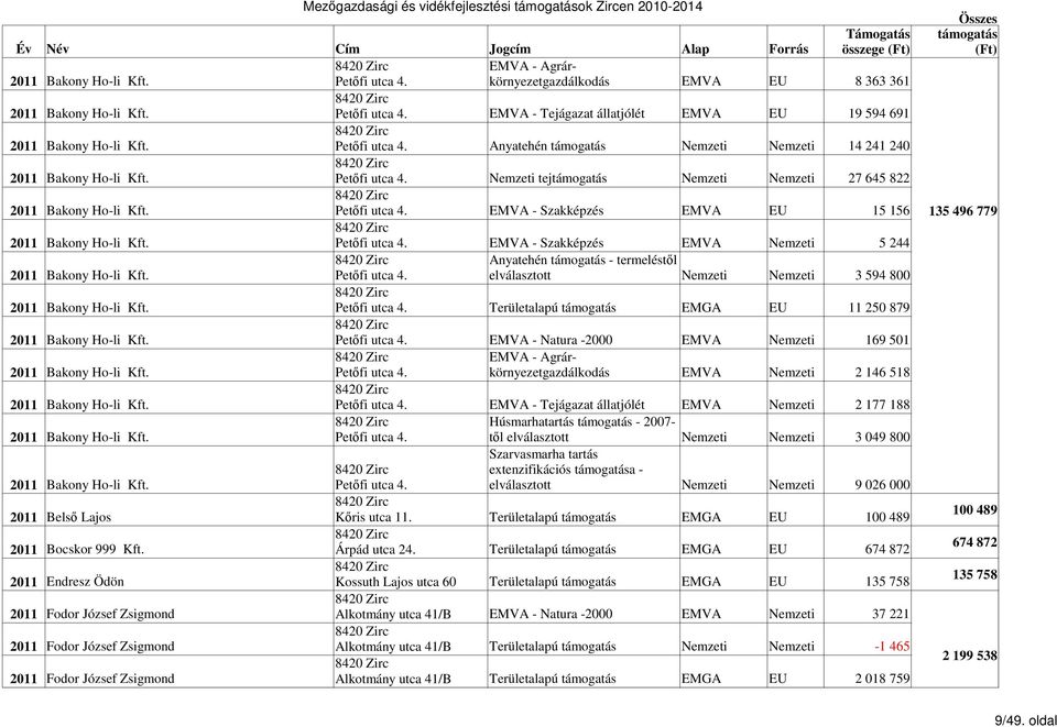 Petőfi utca 4. - Szakképzés Nemzeti 5 244 Anyatehén - termeléstől 2011 Bakony Ho-li Kft. Petőfi utca 4. elválasztott Nemzeti Nemzeti 3 594 800 2011 Bakony Ho-li Kft. Petőfi utca 4. Területalapú EMGA 11 250 879 2011 Bakony Ho-li Kft.