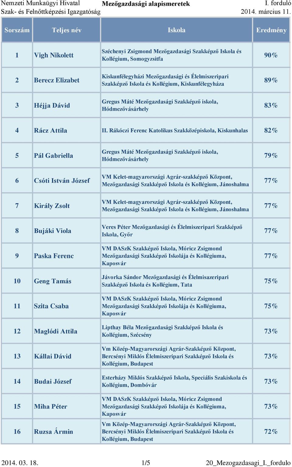 Rákóczi Ferenc Katolikus Szakközépiskola, Kiskunhalas 82% 5 Pál Gabriella 79% 6 Csóti István József 7 Király Zsolt 8 Bujáki Viola 9 Paska Ferenc 10 Geng Tamás 11 Szita Csaba 12 Maglódi Attila 13