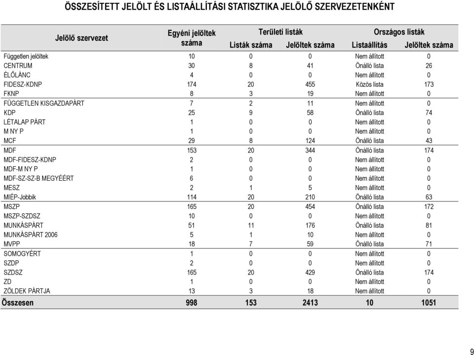 Önálló lista 74 LÉTALAP PÁRT 1 0 0 Nem állított 0 M NY P 1 0 0 Nem állított 0 MCF 29 8 124 Önálló lista 43 MDF 153 20 344 Önálló lista 174 MDF-FIDESZ- 2 0 0 Nem állított 0 MDF-M NY P 1 0 0 Nem