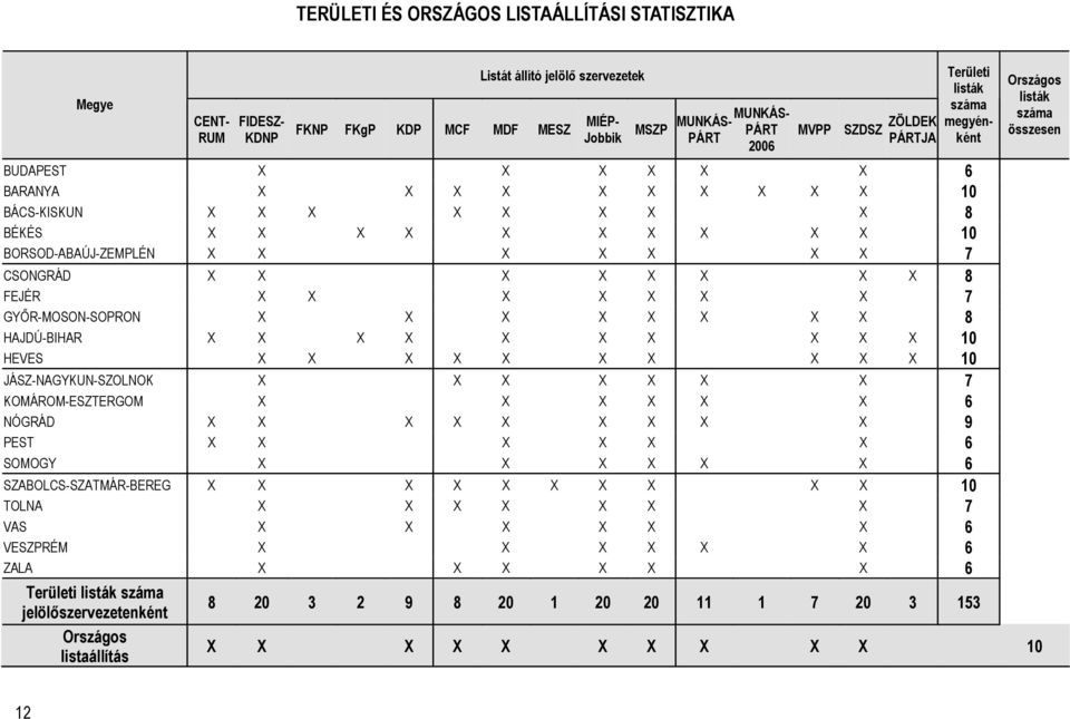 X X 7 GYŐR-MOSON-SOPRON X X X X X X X X 8 HAJDÚ-BIHAR X X X X X X X X X X 10 HEVES X X X X X X X X X X 10 JÁSZ-NAGYKUN-SZOLNOK X X X X X X X 7 KOMÁROM-ESZTERGOM X X X X X X 6 NÓGRÁD X X X X X X X X X