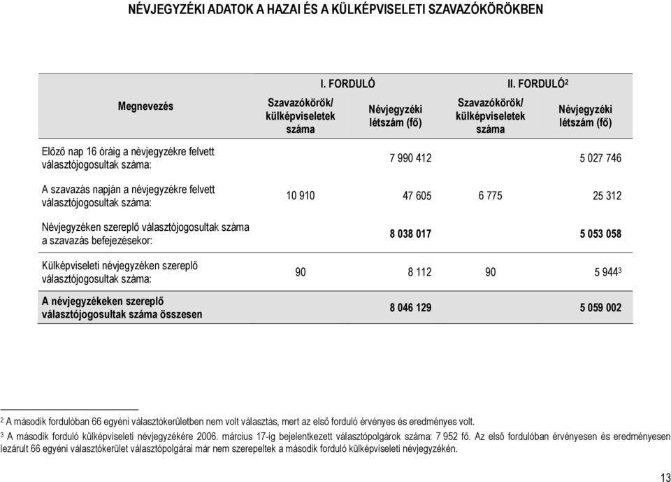 szavazás napján a névjegyzékre felvett választójogosultak : 10 910 7 990 412 5 027 746 47 605 6 775 25 312 Névjegyzéken szereplő választójogosultak a szavazás befejezésekor: 8 038 017 5 053 058