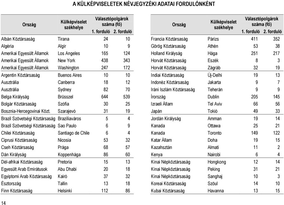 Argentín Köztársaság Buenos Aires 10 10 Ausztrália Canberra 18 12 Ausztrália Sydney 82 70 Belga Királyság Brüsszel 644 539 Bolgár Köztársaság Szófia 30 25 Bosznia-Hercegovinai Közt.