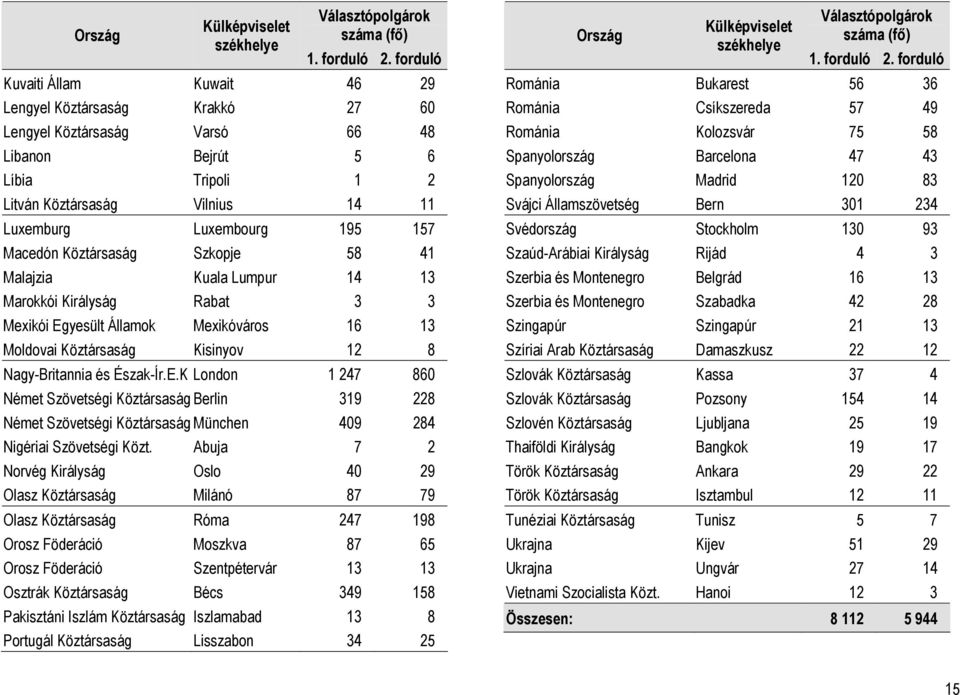 Macedón Köztársaság Szkopje 58 41 Malajzia Kuala Lumpur 14 13 Marokkói Királyság Rabat 3 3 Mexikói Eg