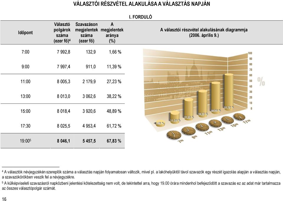 ) 7:00 7 992,8 132,9 1,66 % 9:00 7 997,4 911,0 11,39 % 11:00 8 005,3 2 179,9 27,23 % 13:00 8 013,0 3 062,6 38,22 % 15:00 8 018,4 3 920,6 48,89 % 17:30 8 025,5 4 953,4 61,72 % 19:00 5 8 046,1 5 457,5