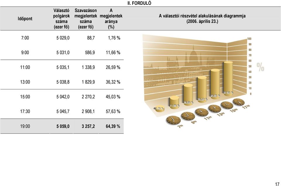 választói részvétel alakulásának diagrammja (2006. április 23.