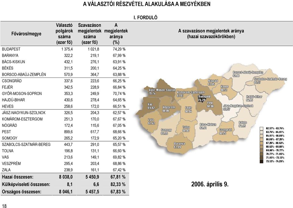 HAJDÚ-BIHAR 430,6 278,4 64,65 % HEVES 258,6 172,0 66,51 % JÁSZ-NAGYKUN-SZOLNOK 326,5 204,3 62,57 % KOMÁROM-ESZTERGOM 251,3 170,0 67,67 % NÓGRÁD 172,4 115,6 67,05 % PEST 899,6 617,7 68,66 % SOMOGY
