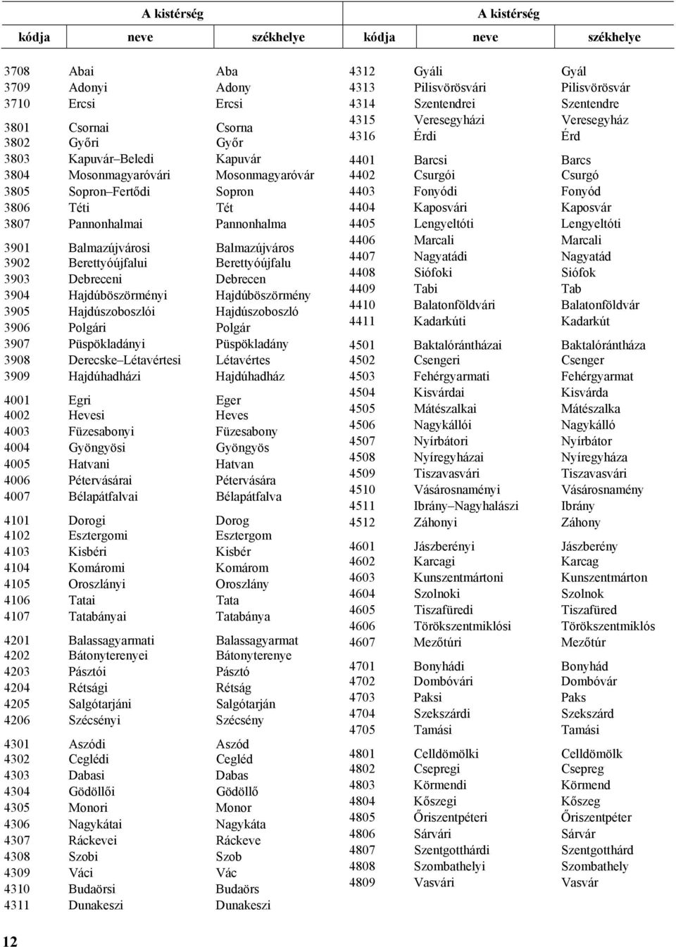 3904 Hajdúböszörményi Hajdúböszörmény 3905 Hajdúszoboszlói Hajdúszoboszló 3906 Polgári Polgár 3907 Püspökladányi Püspökladány 3908 Derecske Létavértesi Létavértes 3909 Hajdúhadházi Hajdúhadház 4001