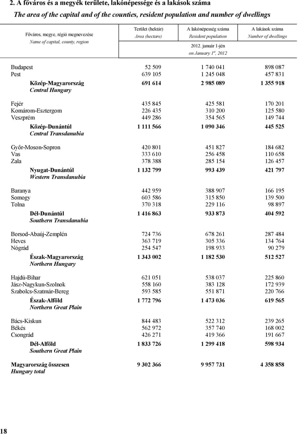 január 1-jén on January 1 st, 2012 A lakások száma Number of dwellings Budapest 52 509 1 740 041 898 087 Pest 639 105 1 245 048 457 831 Közép-Magyarország 691 614 2 985 089 1 355 918 Central Hungary