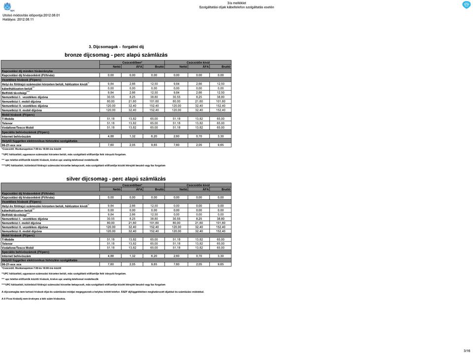 Helyi és földrajzi számozási körzeten belüli, hálózaton kívüli ** 9,84 2,66 12,50 9,84 2,66 12,50 kábelhálózaton belüli *** Belföldi távolsági **** 9,84 2,66 12,50 9,84 2,66 12,50 Nemzetközi I.