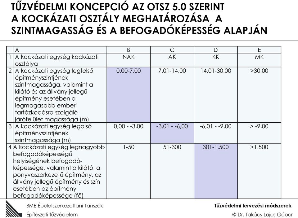 7,01-14,00 14,01-30,00 >30,00 építményszintjének szintmagassága, valamint a kilátó és az állvány jellegű építmény esetében a legmagasabb emberi tartózkodásra szolgáló járófelület magassága (m)