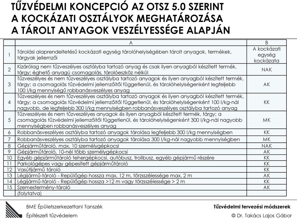 kockázati egység kockázata 2 Kizárólag nem tűzveszélyes osztályba tartozó anyag és csak ilyen anyagból készített termék, tárgy; éghető anyagú csomagolás, tárolóeszköz nélkül NAK 3 Tűzveszélyes és nem