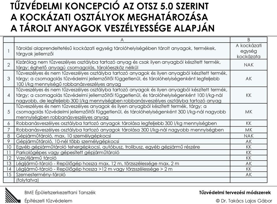 kockázati egység kockázata 2 Kizárólag nem tűzveszélyes osztályba tartozó anyag és csak ilyen anyagból készített termék, tárgy; éghető anyagú csomagolás, tárolóeszköz nélkül NAK 3 Tűzveszélyes és nem