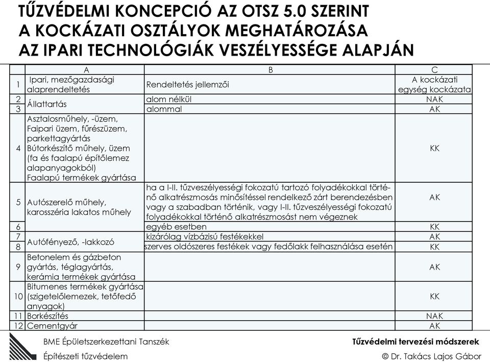 NAK Állattartás 3 alommal AK Asztalosműhely, -üzem, Faipari üzem, fűrészüzem, parkettagyártás 4 Bútorkészítő műhely, üzem (fa és faalapú építőlemez alapanyagokból) Faalapú termékek gyártása KK 5