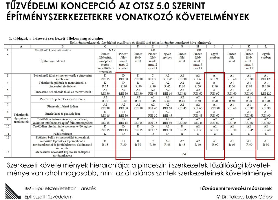 Szerkezeti követelmények hierarchiája: a pinceszinti