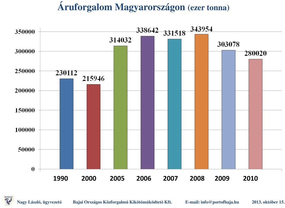 (ezer tonna) 1990