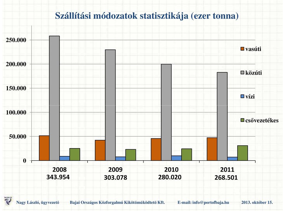 000 vasúti közúti vízi csővezetékes 50.