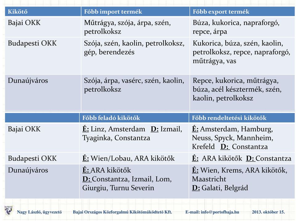 kaolin, petrolkoksz Bajai OKK Főbb feladó kikötők É: Linz, Amsterdam D: Izmail, Tyaginka, Constantza Főbb rendeltetési kikötők É:Amsterdam, Hamburg, Neuss, Spyck, Mannheim, Krefeld D: Constantza