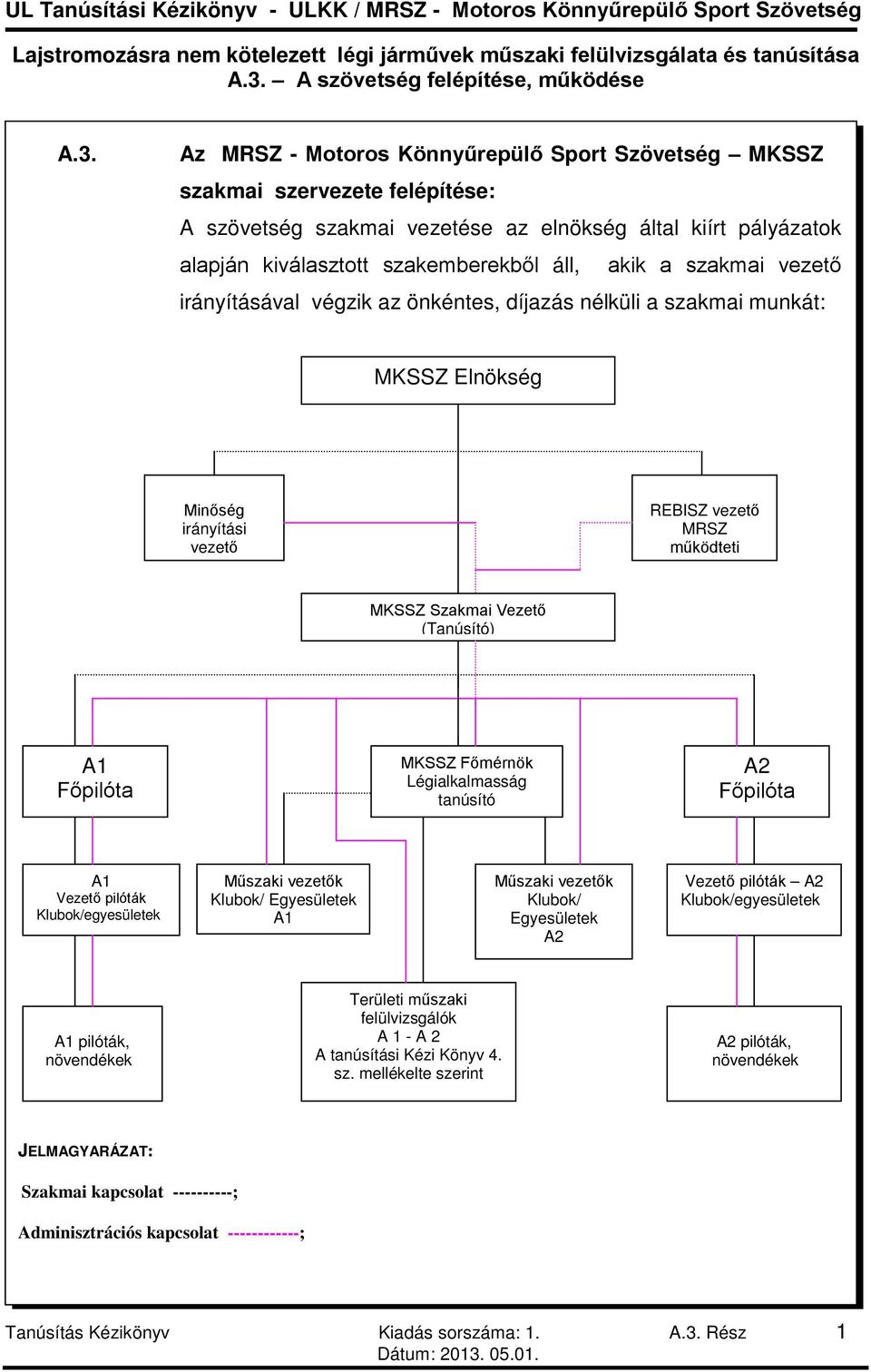 MKSSZ Főmérnök Légialkalmasság tanúsító A2 Főpilóta A1 Vezető pilóták Klubok/egyesületek Műszaki vezetők Klubok/ Egyesületek A1 Műszaki vezetők Klubok/ Egyesületek A2 Vezető pilóták A2