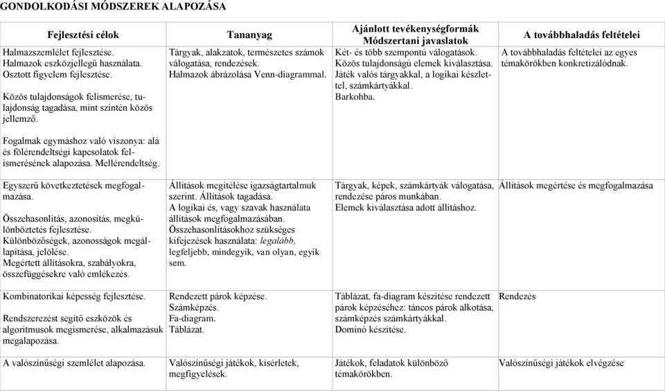 Két- és több szempontú válogatások. Közös tulajdonságú elemek kiválasztása. Játék valós tárgyakkal, a logikai készlettel, számkártyákkal. Barkohba. az egyes témakörökben konkretizálódnak.