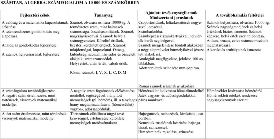Közelítő értékek, becslés, kerekített értékek. Számok tulajdonságai, kapcsolatai. Összeg, különbség, szorzat, hányados és összetett alakjaik, számszomszédok. Helyi érték, alaki érték, valódi érték.