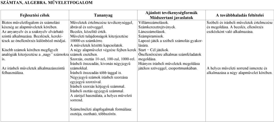 Műveletek értelmezése tevékenységgel, ábrával és szöveggel. Becslés, közelítő érték. Műveleti tulajdonságok kiterjesztése 10000-es számkörre. A műveletek közötti kapcsolatok.