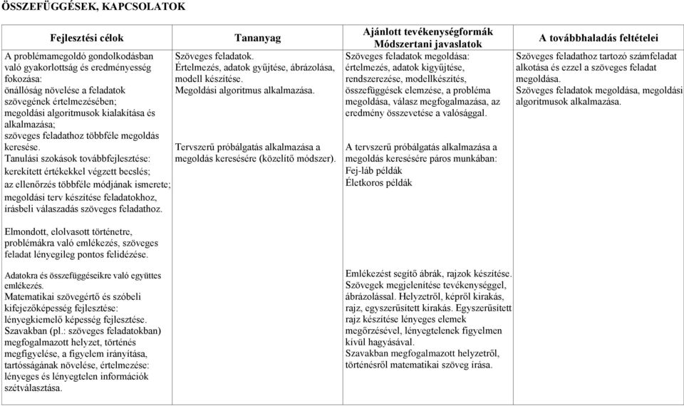 Tanulási szokások továbbfejlesztése: kerekített értékekkel végzett becslés; az ellenőrzés többféle módjának ismerete; megoldási terv készítése feladatokhoz, írásbeli válaszadás szöveges feladathoz.