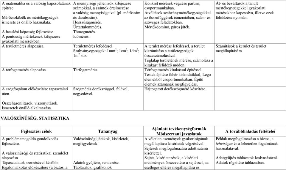 Területmérés lefedéssel. Szabványegységek: 1mm 2 ; 1cm 2 ; 1dm 2 ; 1m 2 stb. Konkrét mérések végzése párban, csoportmunkában.