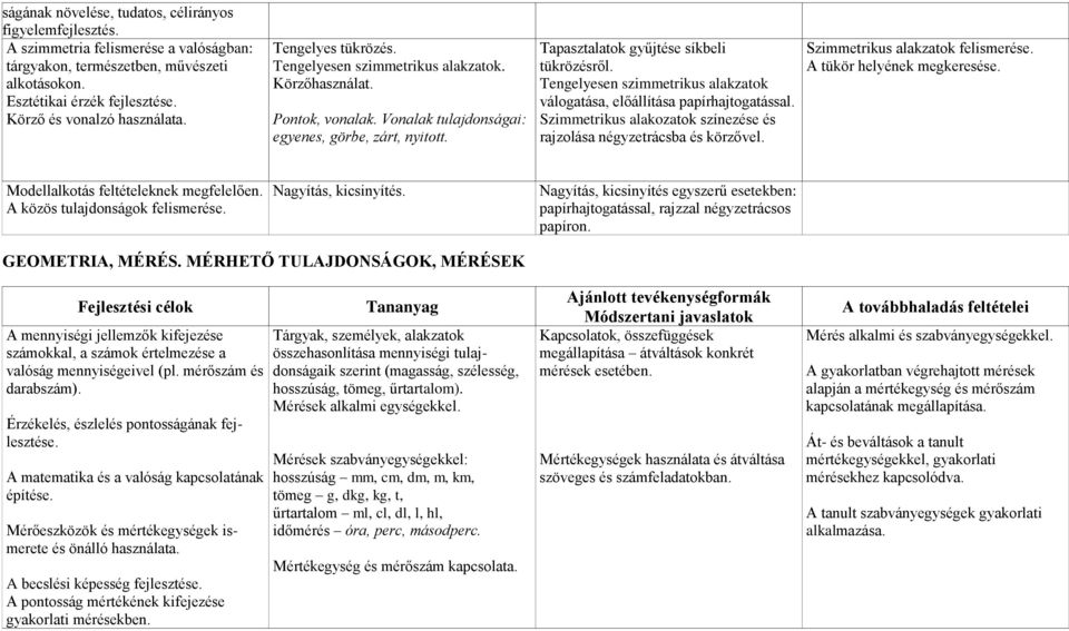 Tapasztalatok gyűjtése síkbeli tükrözésről. Tengelyesen szimmetrikus alakzatok válogatása, előállítása papírhajtogatással. Szimmetrikus alakozatok színezése és rajzolása négyzetrácsba és körzővel.