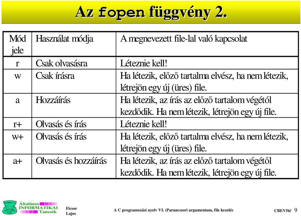 Ha nemlétezik, létrejön egy új file. r+ Olvasás és írás Léteznie kell!