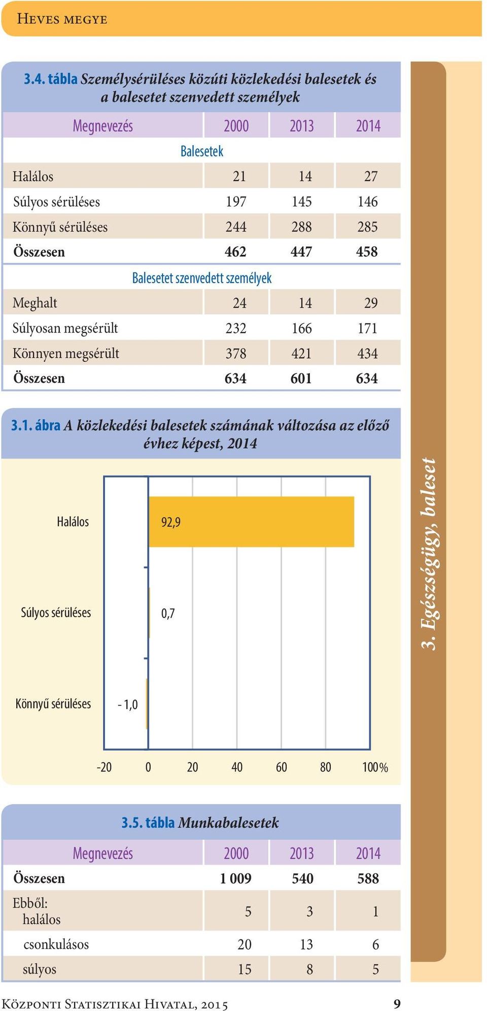 Könnyű sérüléses244 288 285 Összesen462 447 458 Balesetet szenvedett személyek Meghalt24 14 29 Súlyosan megsérült232 166 171 Könnyen megsérült378 421 434 Összesen634